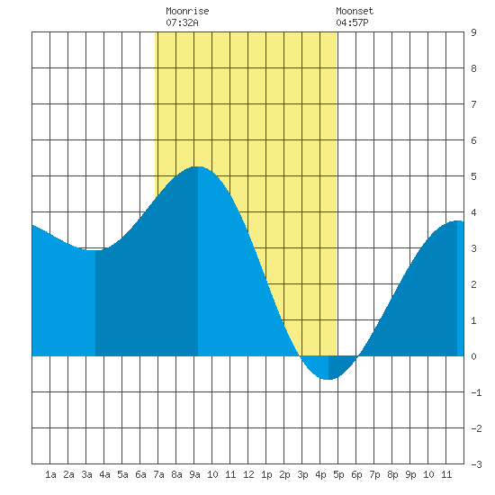 Ano Nuevo tide chart for Thursday, November 20, 2025