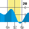 Ano Nuevo tide chart for Thursday, November 20, 2025