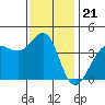 Ano Nuevo tide chart for Friday, November 21, 2025