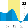 Ano Nuevo tide chart for Saturday, November 22, 2025