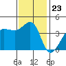 Ano Nuevo tide chart for Sunday, November 23, 2025