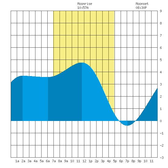 Ano Nuevo tide chart for Monday, November 24, 2025