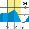 Ano Nuevo tide chart for Monday, November 24, 2025