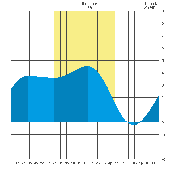 Ano Nuevo tide chart for Tuesday, November 25, 2025