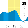 Ano Nuevo tide chart for Tuesday, November 25, 2025