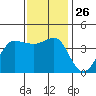 Ano Nuevo tide chart for Wednesday, November 26, 2025