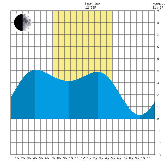 Ano Nuevo tide chart for Thursday, November 27, 2025
