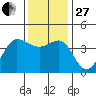 Ano Nuevo tide chart for Thursday, November 27, 2025