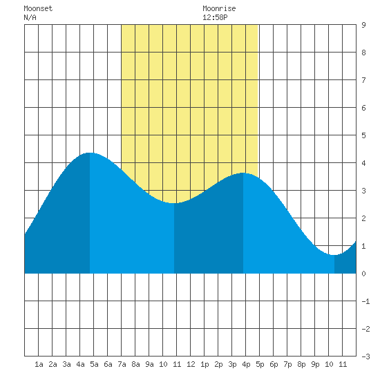 Ano Nuevo tide chart for Friday, November 28, 2025