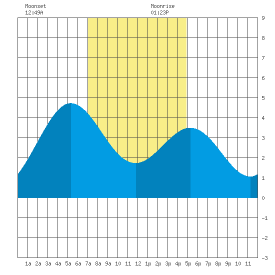 Ano Nuevo tide chart for Saturday, November 29, 2025