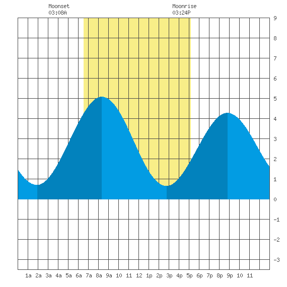 Ano Nuevo tide chart for Sunday, November 2, 2025