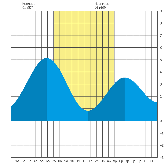 Ano Nuevo tide chart for Sunday, November 30, 2025