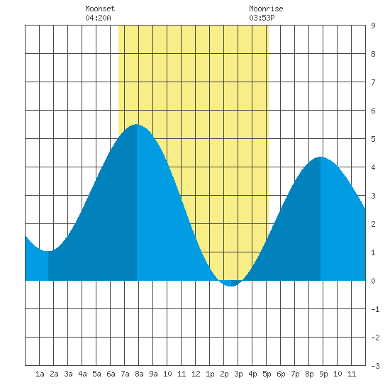 Ano Nuevo tide chart for Monday, November 3, 2025