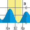 Ano Nuevo tide chart for Monday, November 3, 2025