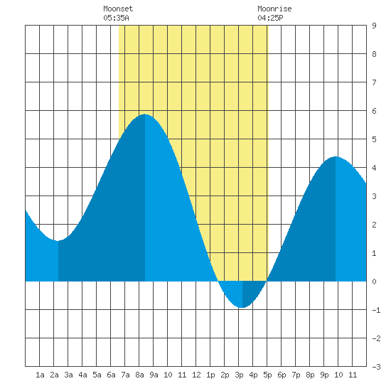 Ano Nuevo tide chart for Tuesday, November 4, 2025