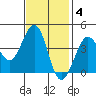 Ano Nuevo tide chart for Tuesday, November 4, 2025