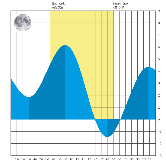Ano Nuevo tide chart for Wednesday, November 5, 2025