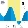 Ano Nuevo tide chart for Wednesday, November 5, 2025