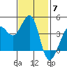 Ano Nuevo tide chart for Friday, November 7, 2025