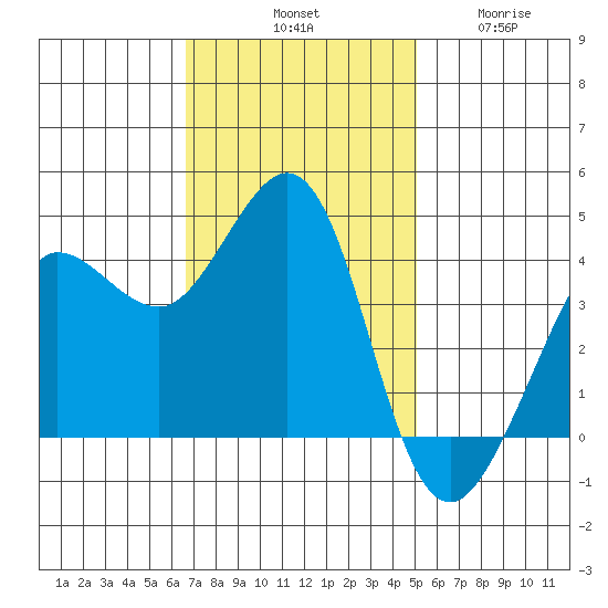 Ano Nuevo tide chart for Saturday, November 8, 2025