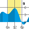 Ano Nuevo tide chart for Sunday, November 9, 2025