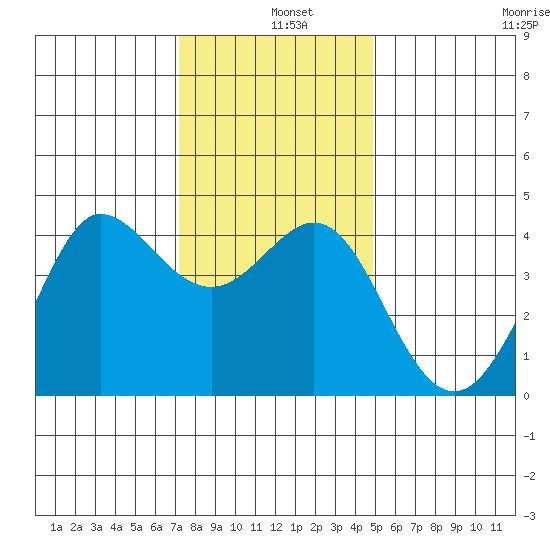 Ano Nuevo tide chart for Wednesday, December 10, 2025