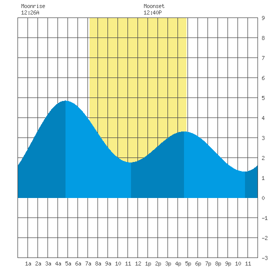 Ano Nuevo tide chart for Friday, December 12, 2025