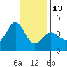 Ano Nuevo tide chart for Saturday, December 13, 2025