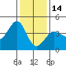 Ano Nuevo tide chart for Sunday, December 14, 2025