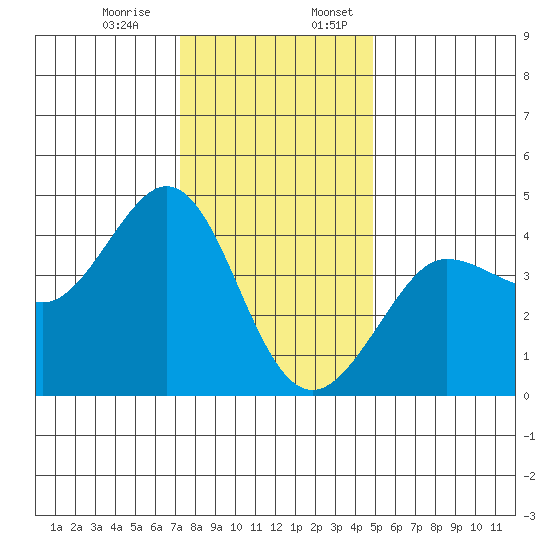 Ano Nuevo tide chart for Monday, December 15, 2025