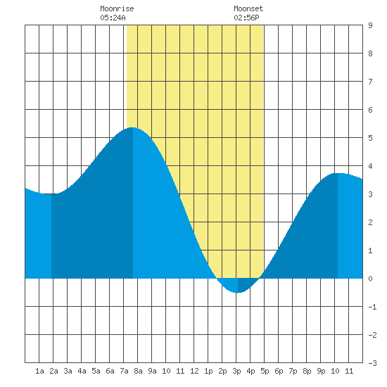 Ano Nuevo tide chart for Wednesday, December 17, 2025