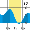 Ano Nuevo tide chart for Wednesday, December 17, 2025