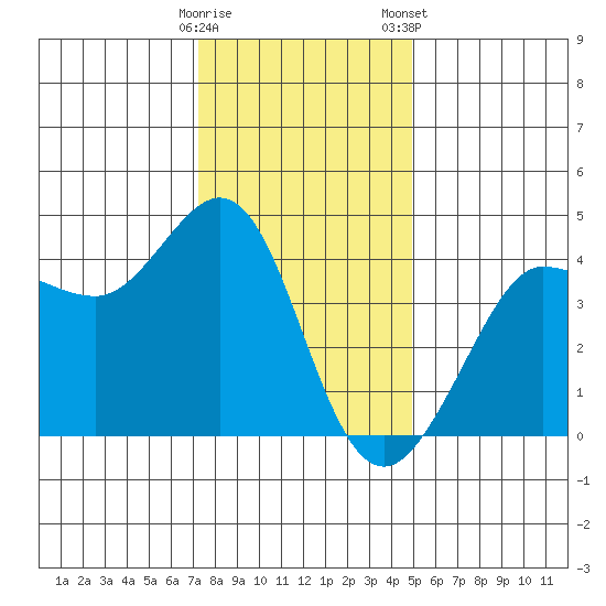Ano Nuevo tide chart for Thursday, December 18, 2025