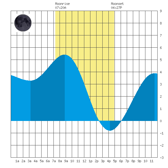 Ano Nuevo tide chart for Friday, December 19, 2025