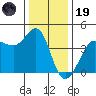 Ano Nuevo tide chart for Friday, December 19, 2025