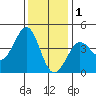 Ano Nuevo tide chart for Monday, December 1, 2025
