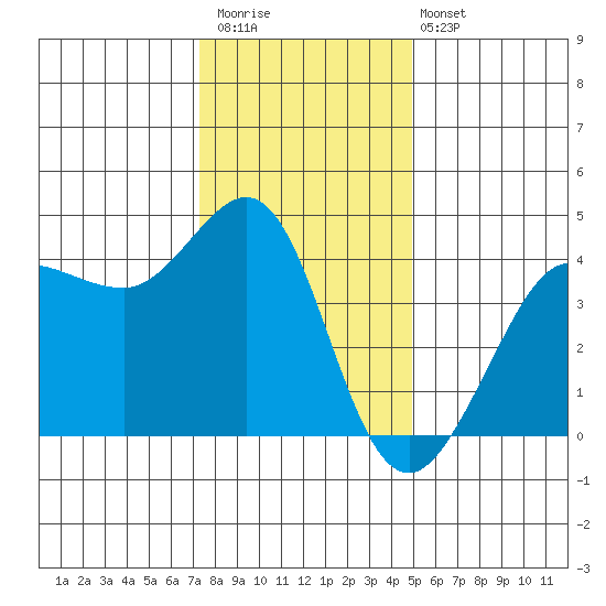Ano Nuevo tide chart for Saturday, December 20, 2025