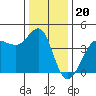 Ano Nuevo tide chart for Saturday, December 20, 2025