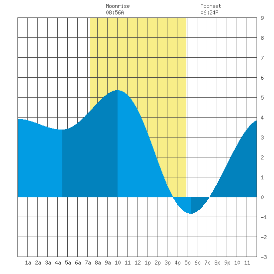 Ano Nuevo tide chart for Sunday, December 21, 2025