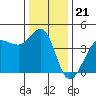 Ano Nuevo tide chart for Sunday, December 21, 2025