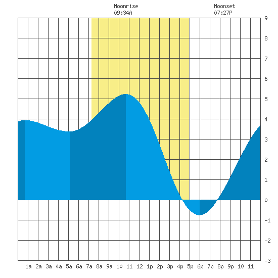 Ano Nuevo tide chart for Monday, December 22, 2025