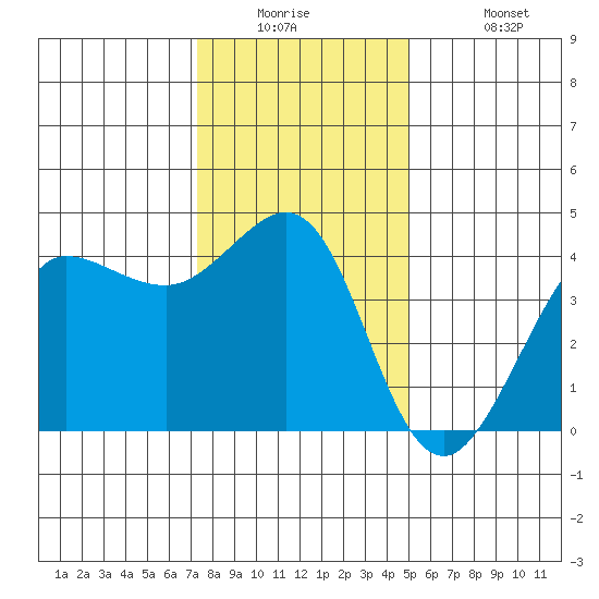 Ano Nuevo tide chart for Tuesday, December 23, 2025