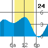 Ano Nuevo tide chart for Wednesday, December 24, 2025