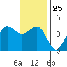 Ano Nuevo tide chart for Thursday, December 25, 2025