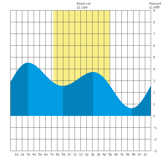 Ano Nuevo tide chart for Friday, December 26, 2025