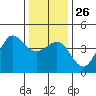 Ano Nuevo tide chart for Friday, December 26, 2025