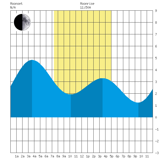 Ano Nuevo tide chart for Saturday, December 27, 2025