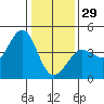 Ano Nuevo tide chart for Monday, December 29, 2025