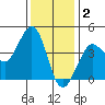Ano Nuevo tide chart for Tuesday, December 2, 2025
