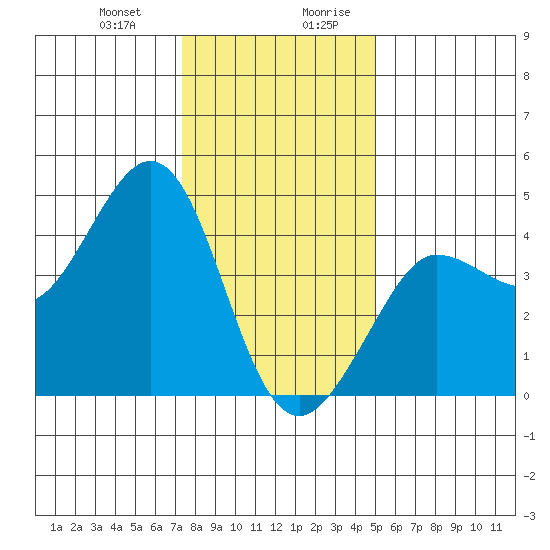 Ano Nuevo tide chart for Tuesday, December 30, 2025